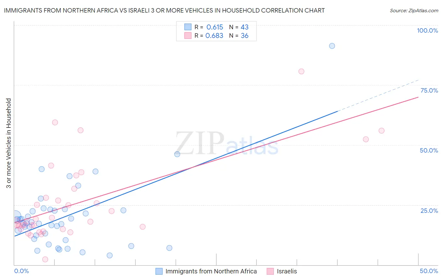 Immigrants from Northern Africa vs Israeli 3 or more Vehicles in Household