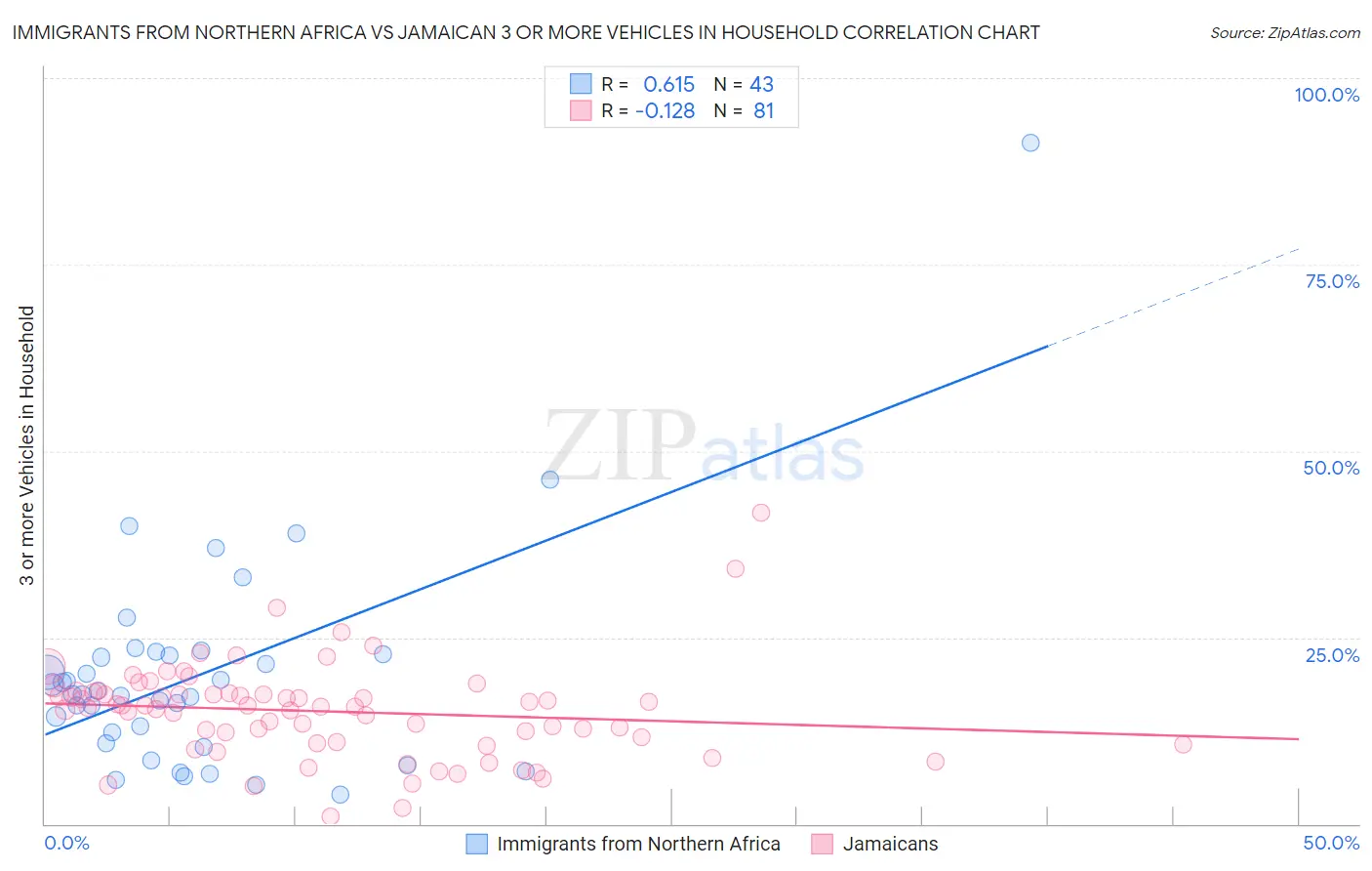 Immigrants from Northern Africa vs Jamaican 3 or more Vehicles in Household