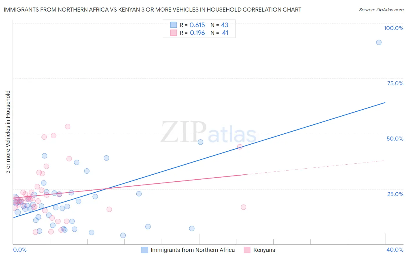 Immigrants from Northern Africa vs Kenyan 3 or more Vehicles in Household