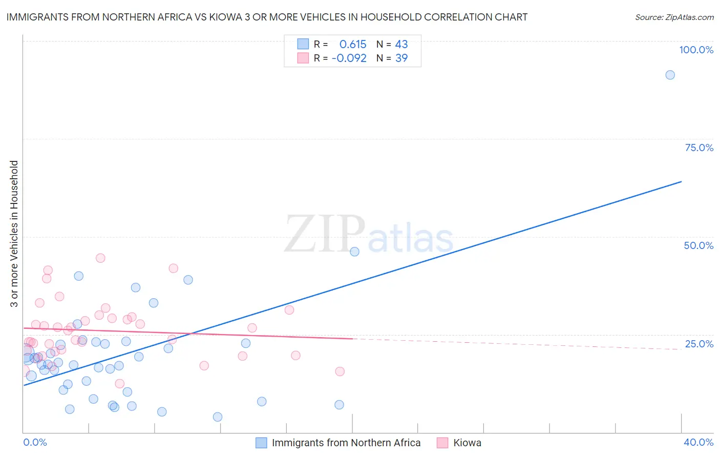 Immigrants from Northern Africa vs Kiowa 3 or more Vehicles in Household