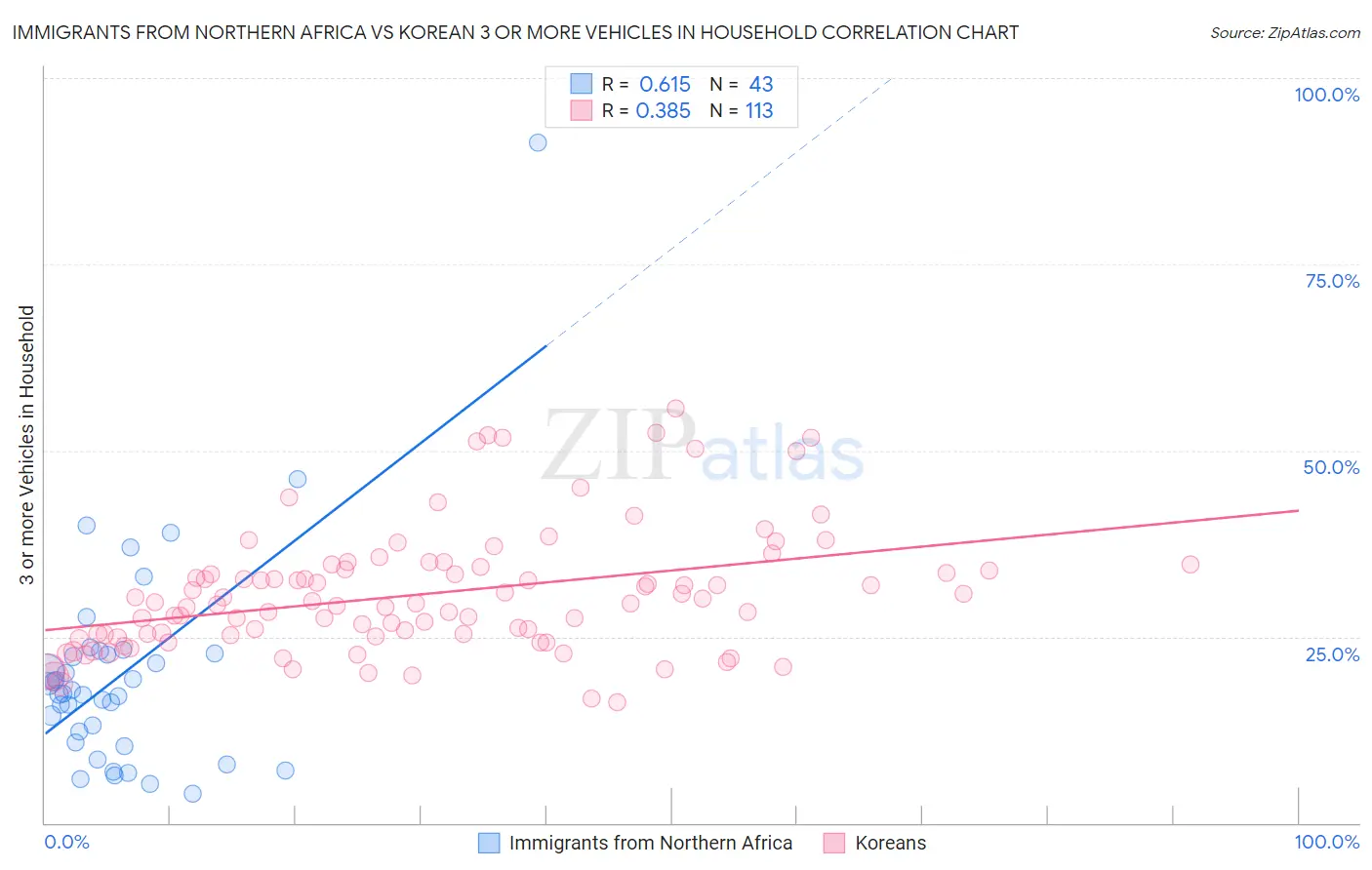 Immigrants from Northern Africa vs Korean 3 or more Vehicles in Household