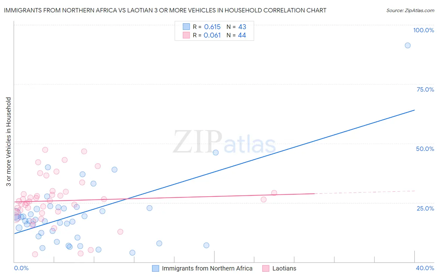 Immigrants from Northern Africa vs Laotian 3 or more Vehicles in Household