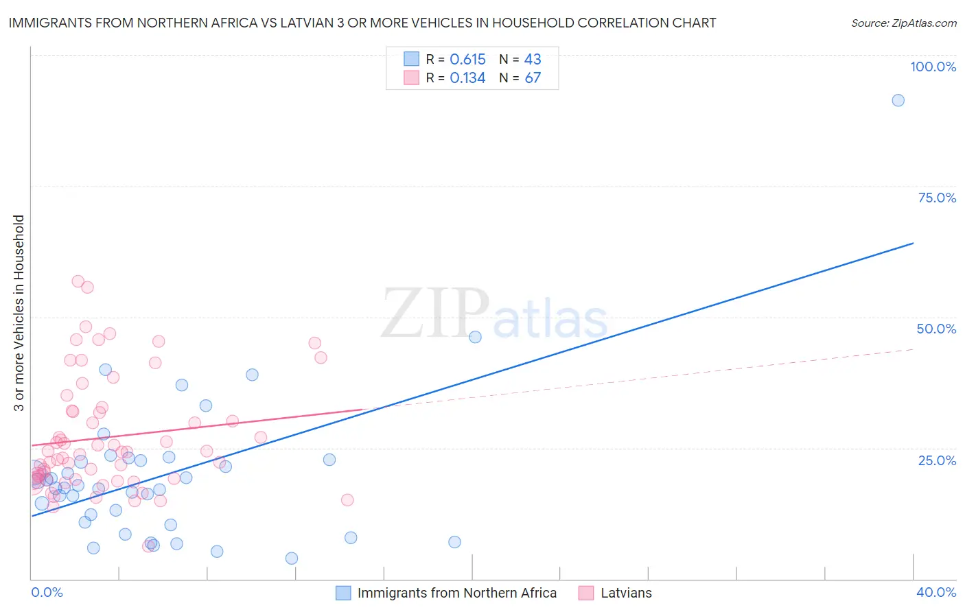 Immigrants from Northern Africa vs Latvian 3 or more Vehicles in Household