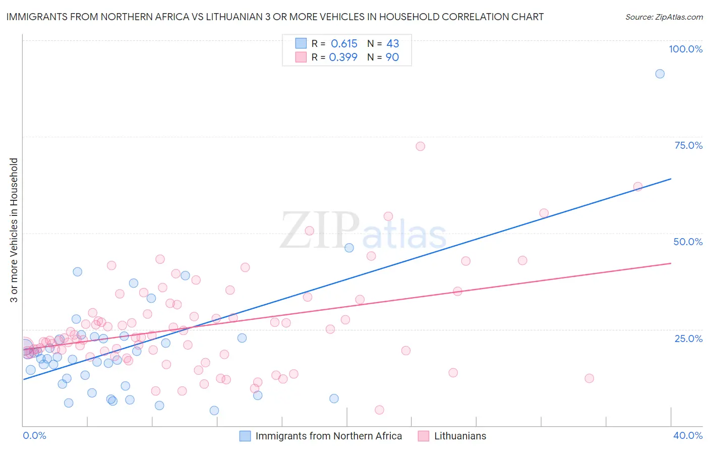 Immigrants from Northern Africa vs Lithuanian 3 or more Vehicles in Household