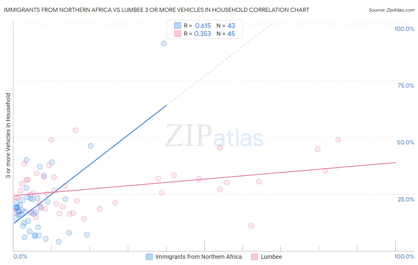 Immigrants from Northern Africa vs Lumbee 3 or more Vehicles in Household