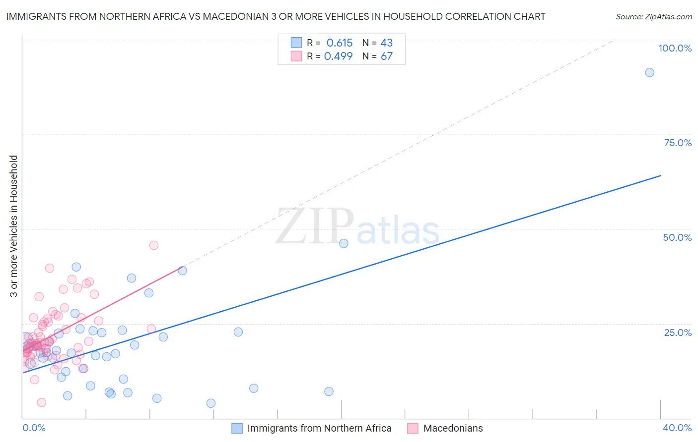 Immigrants from Northern Africa vs Macedonian 3 or more Vehicles in Household