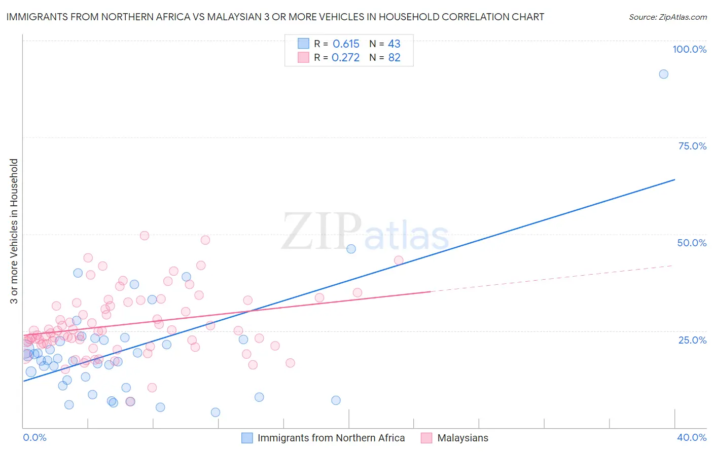 Immigrants from Northern Africa vs Malaysian 3 or more Vehicles in Household