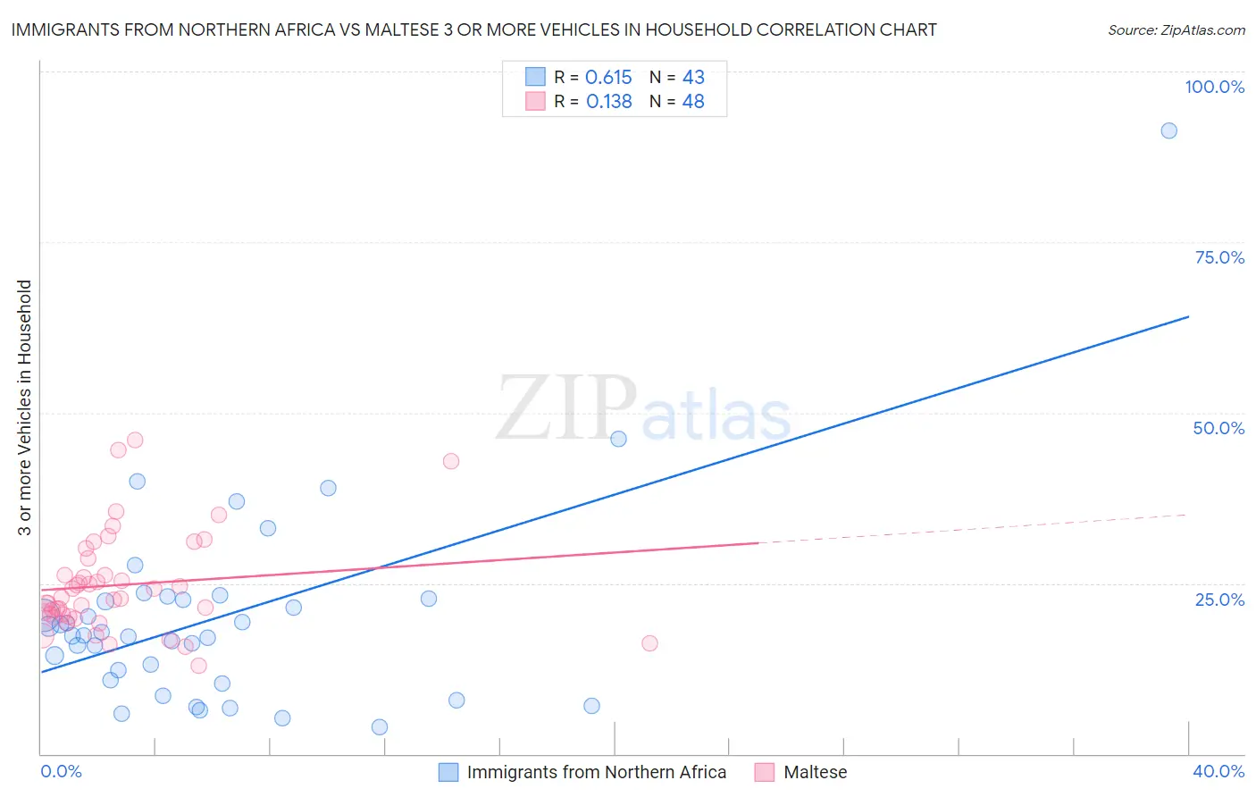 Immigrants from Northern Africa vs Maltese 3 or more Vehicles in Household