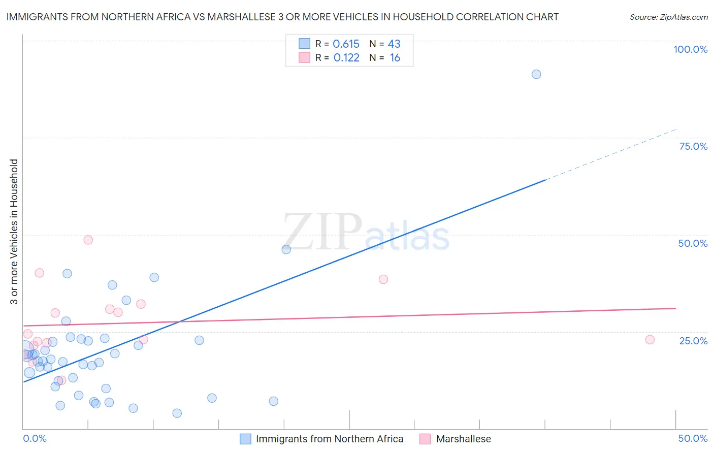 Immigrants from Northern Africa vs Marshallese 3 or more Vehicles in Household