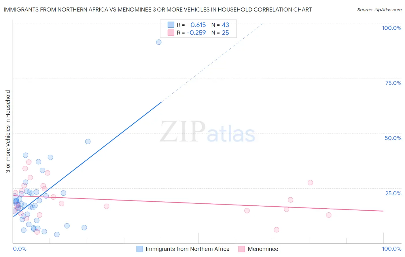 Immigrants from Northern Africa vs Menominee 3 or more Vehicles in Household