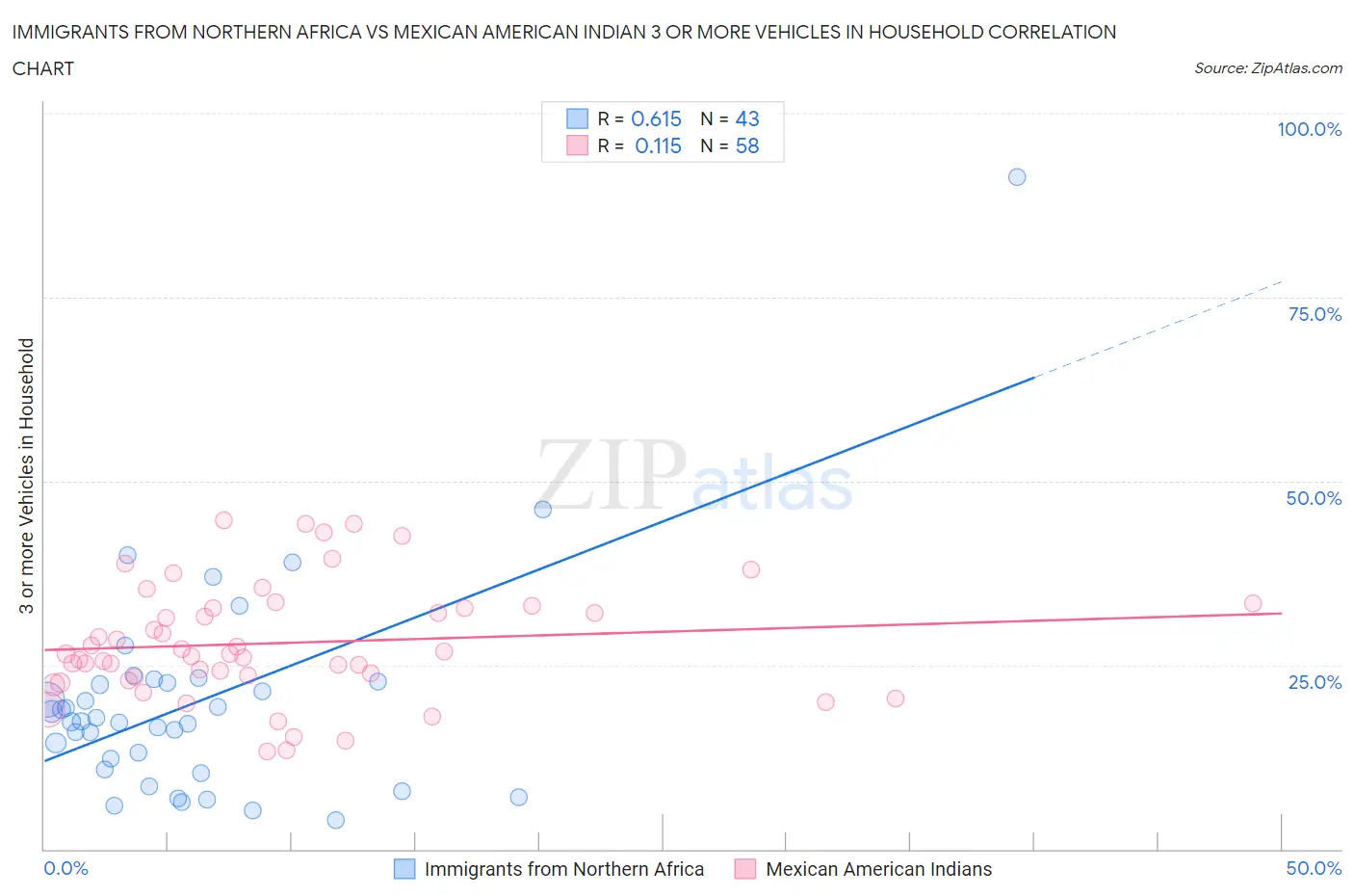 Immigrants from Northern Africa vs Mexican American Indian 3 or more Vehicles in Household