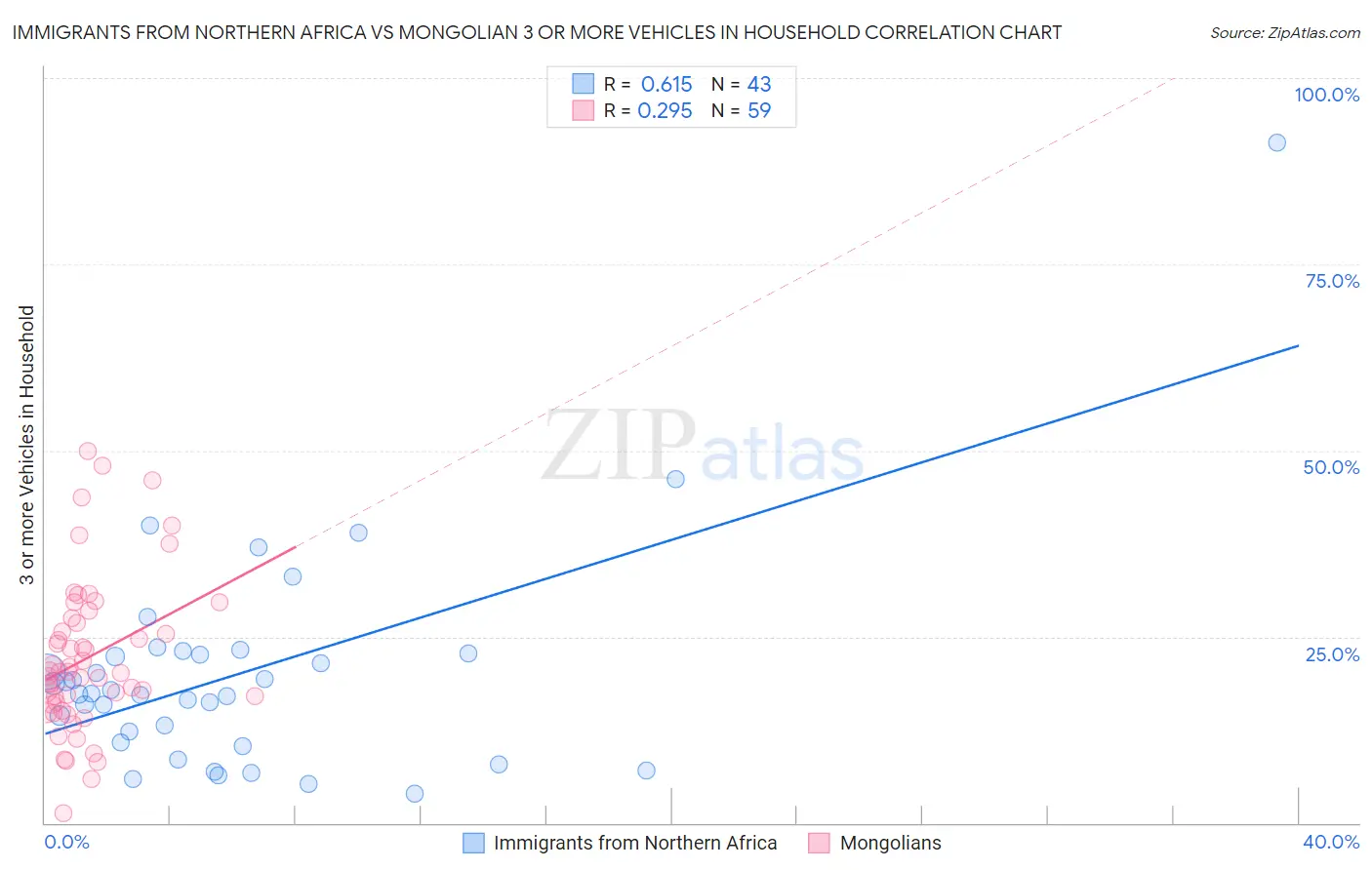 Immigrants from Northern Africa vs Mongolian 3 or more Vehicles in Household