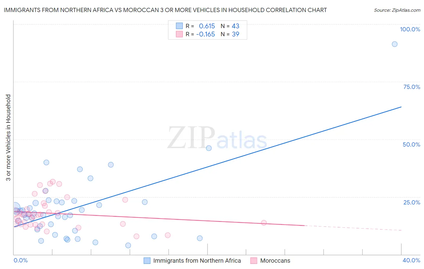 Immigrants from Northern Africa vs Moroccan 3 or more Vehicles in Household