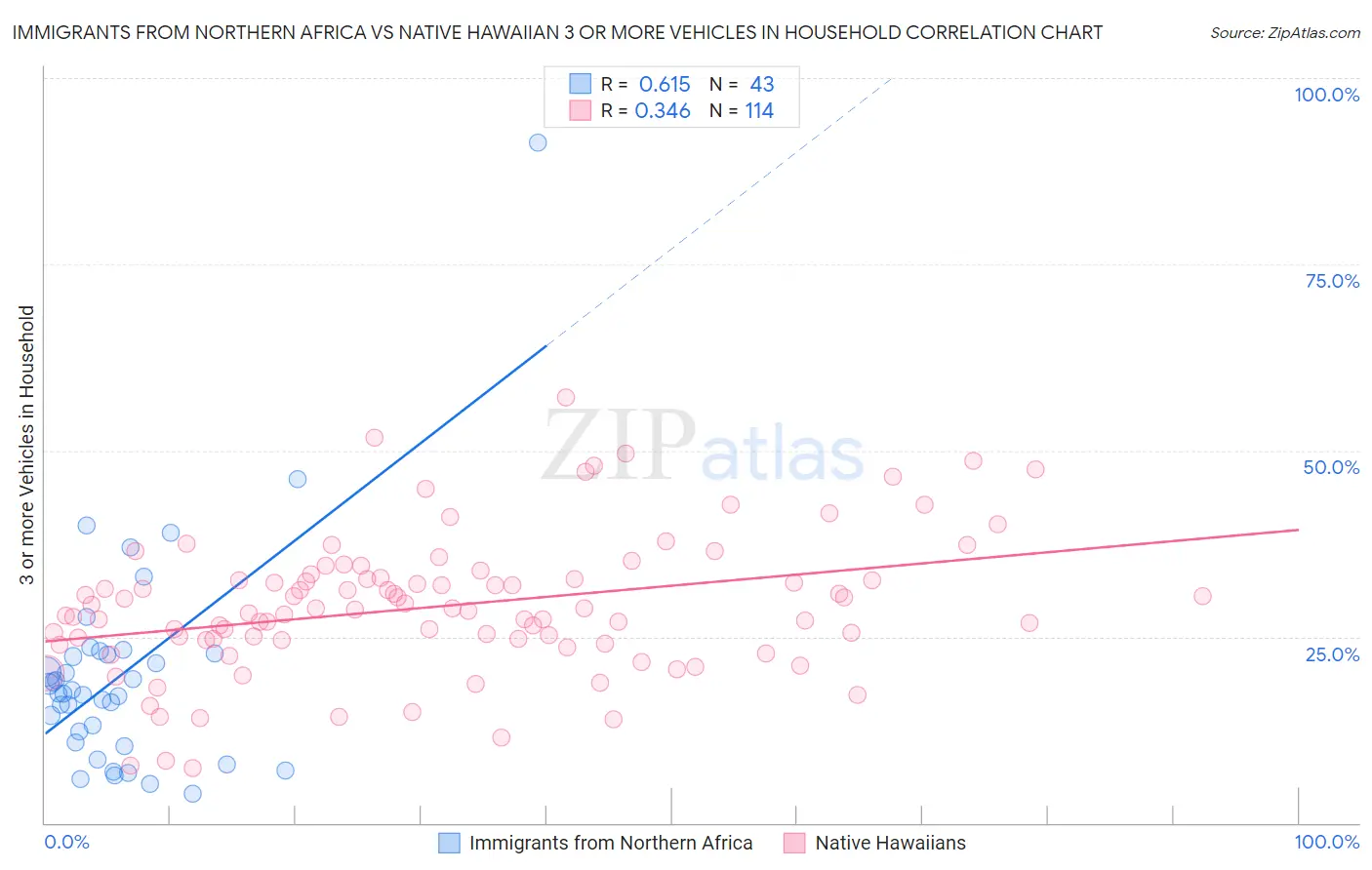 Immigrants from Northern Africa vs Native Hawaiian 3 or more Vehicles in Household