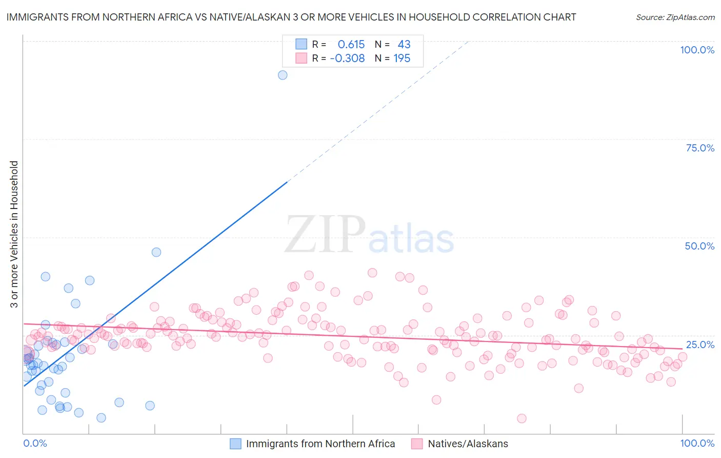 Immigrants from Northern Africa vs Native/Alaskan 3 or more Vehicles in Household