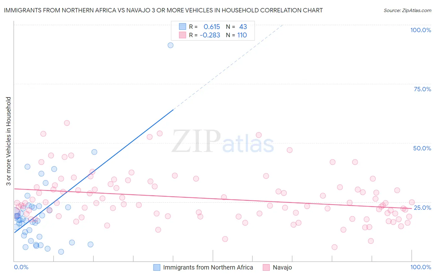 Immigrants from Northern Africa vs Navajo 3 or more Vehicles in Household