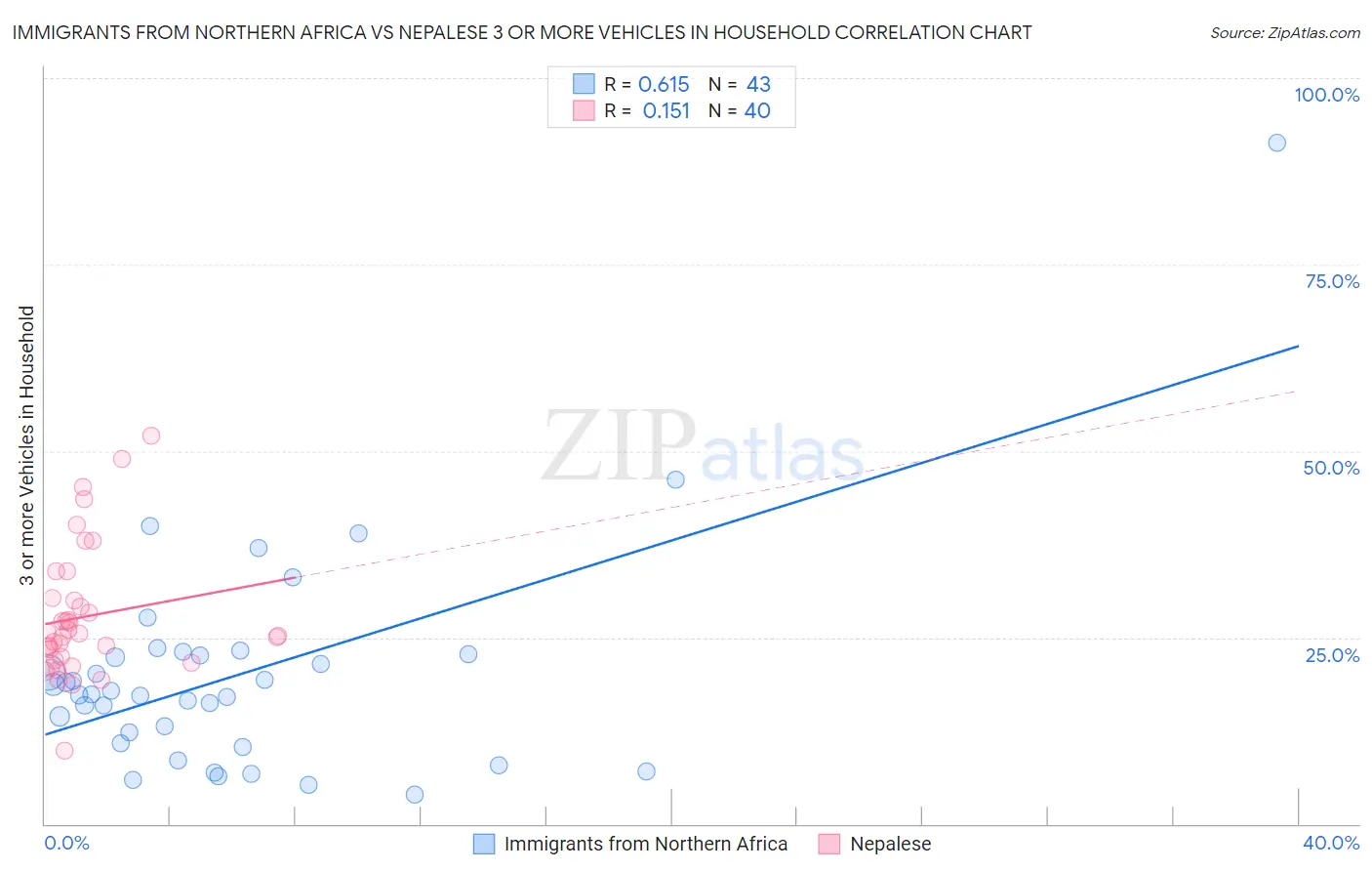 Immigrants from Northern Africa vs Nepalese 3 or more Vehicles in Household