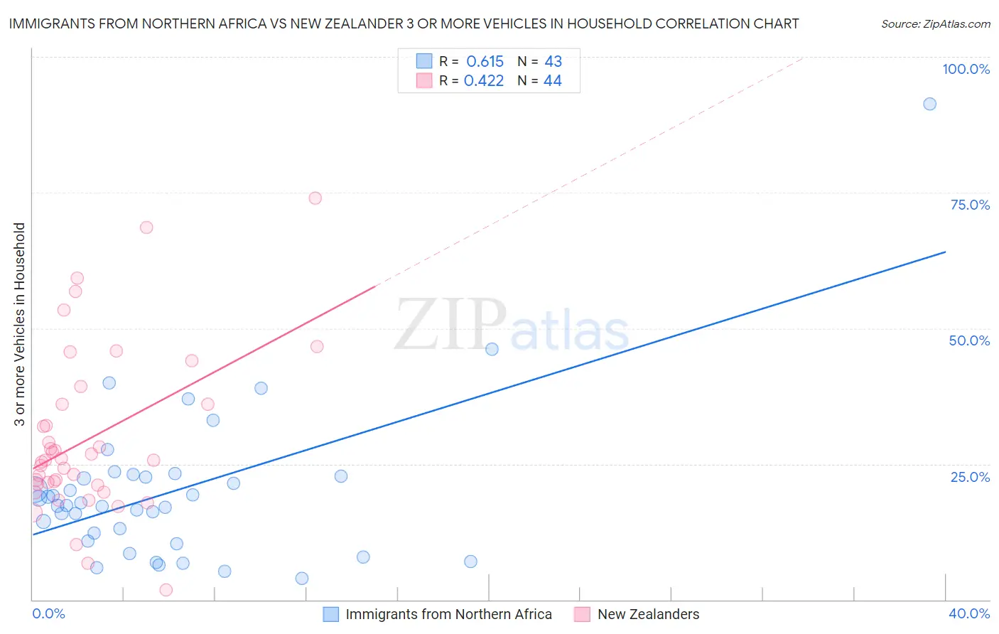 Immigrants from Northern Africa vs New Zealander 3 or more Vehicles in Household