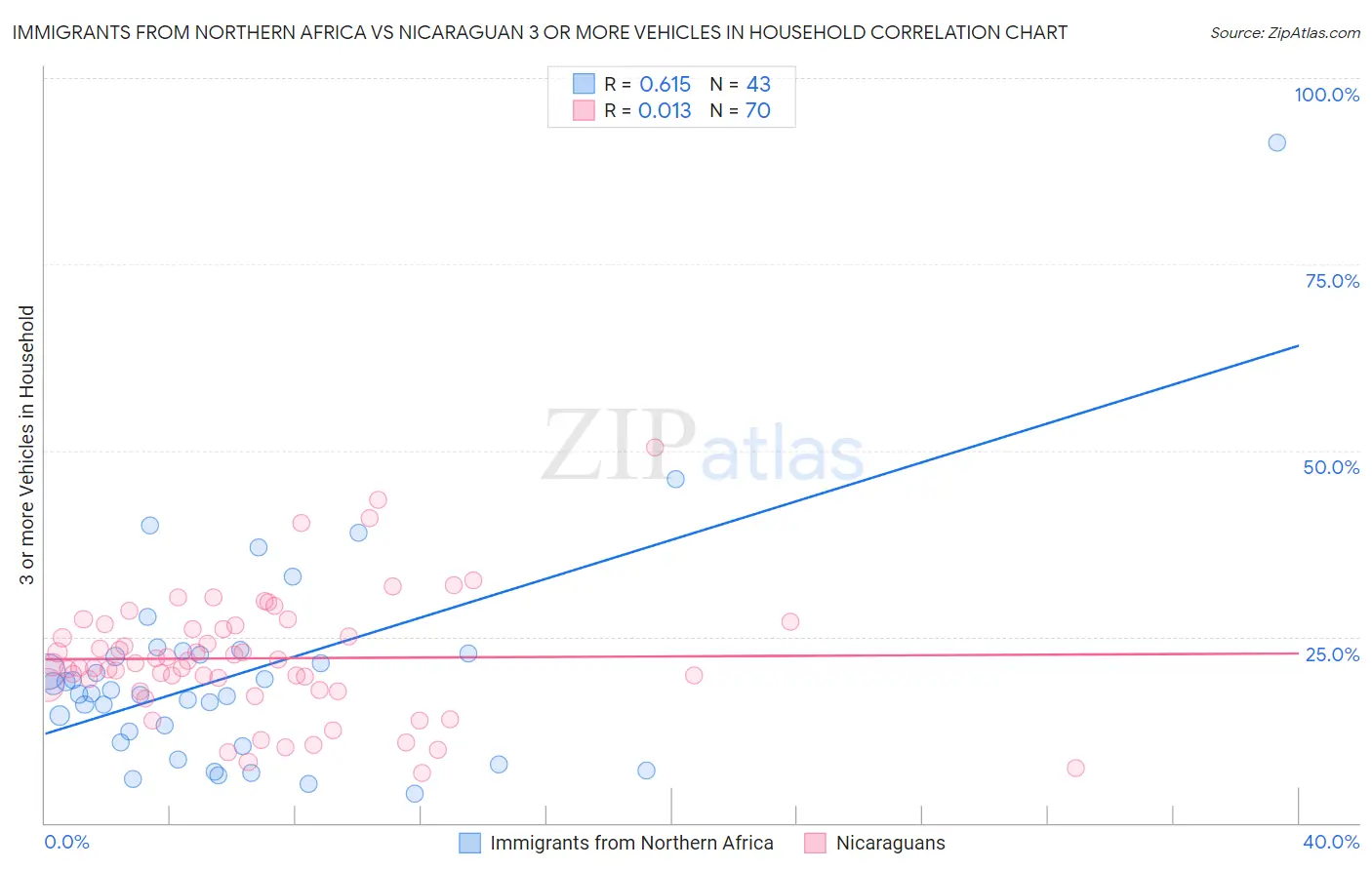 Immigrants from Northern Africa vs Nicaraguan 3 or more Vehicles in Household