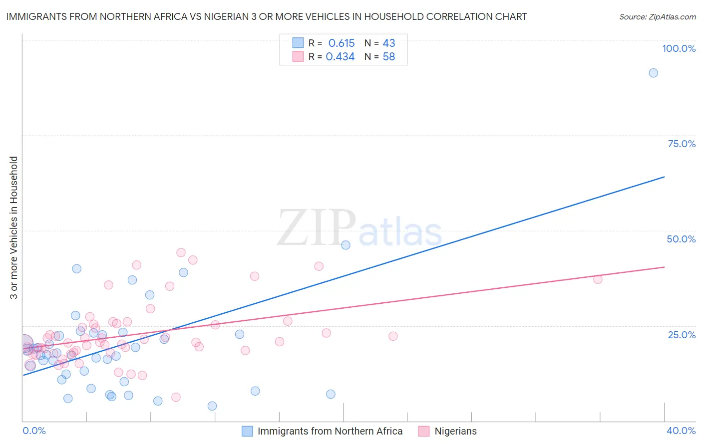 Immigrants from Northern Africa vs Nigerian 3 or more Vehicles in Household