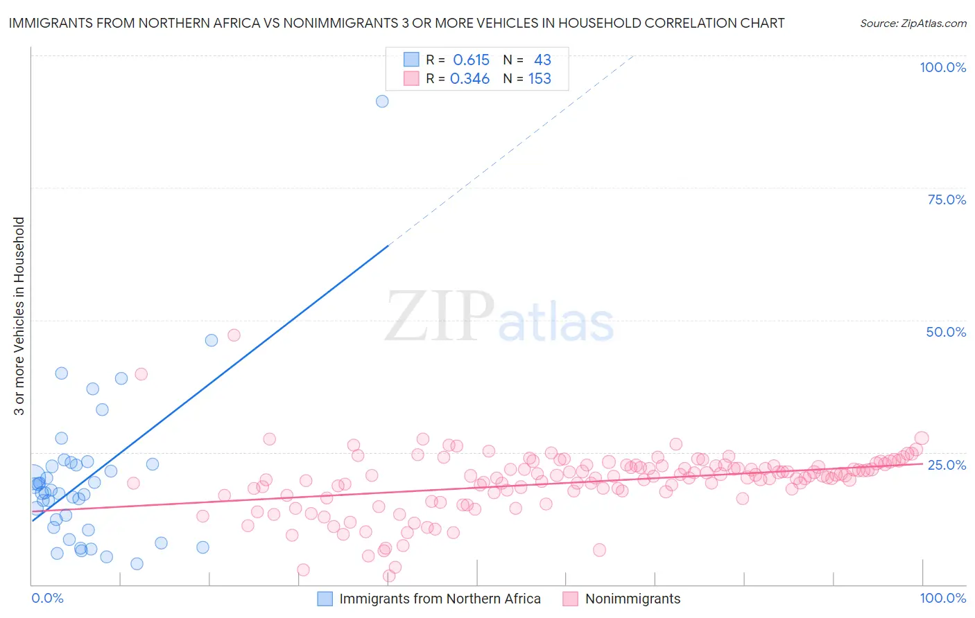 Immigrants from Northern Africa vs Nonimmigrants 3 or more Vehicles in Household