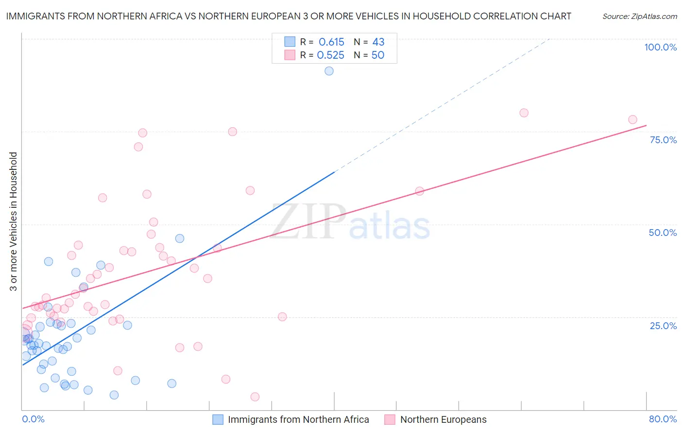 Immigrants from Northern Africa vs Northern European 3 or more Vehicles in Household