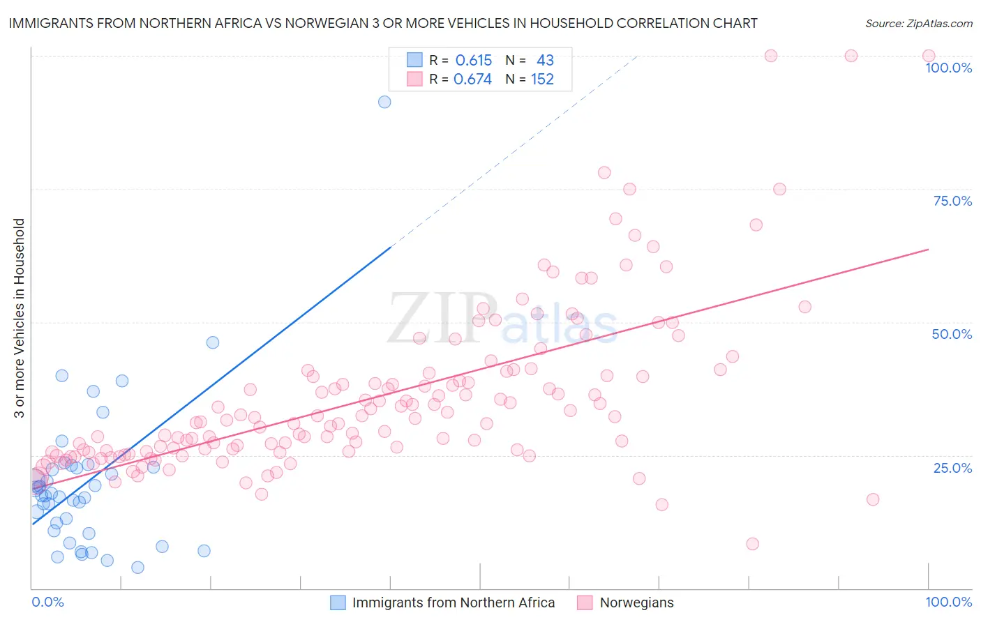 Immigrants from Northern Africa vs Norwegian 3 or more Vehicles in Household