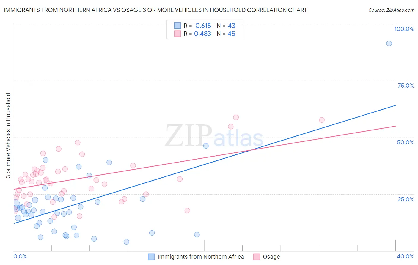 Immigrants from Northern Africa vs Osage 3 or more Vehicles in Household
