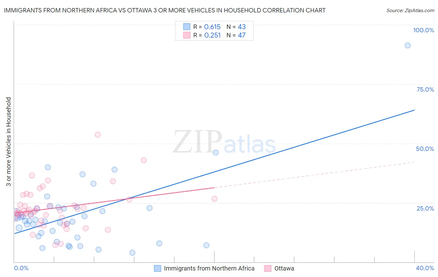 Immigrants from Northern Africa vs Ottawa 3 or more Vehicles in Household