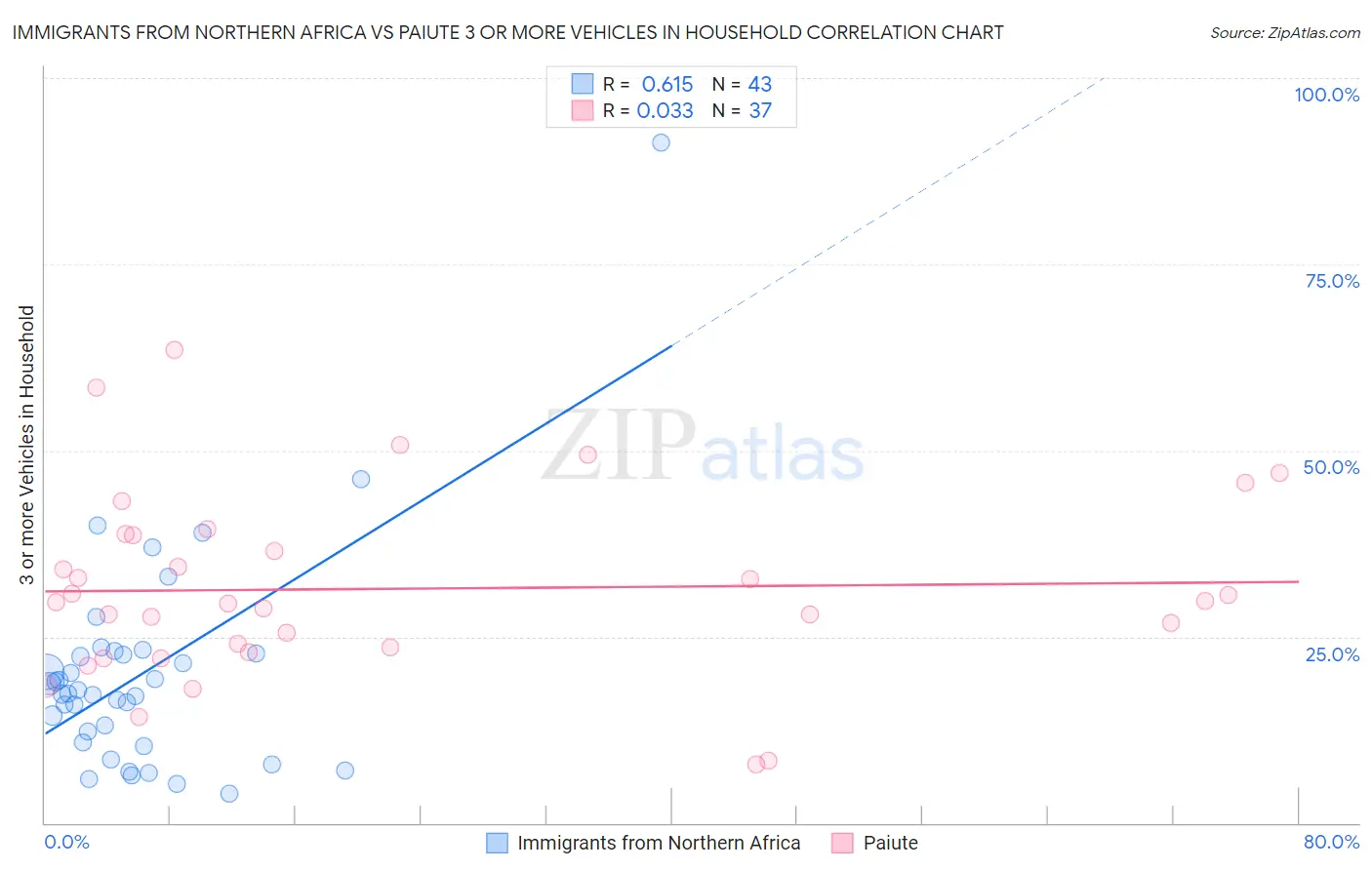 Immigrants from Northern Africa vs Paiute 3 or more Vehicles in Household