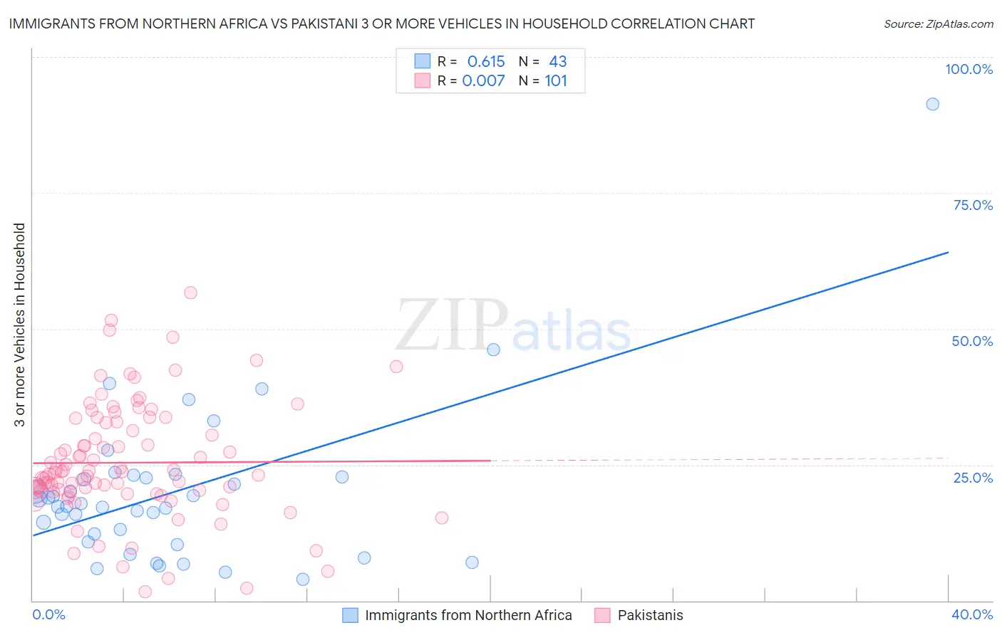 Immigrants from Northern Africa vs Pakistani 3 or more Vehicles in Household