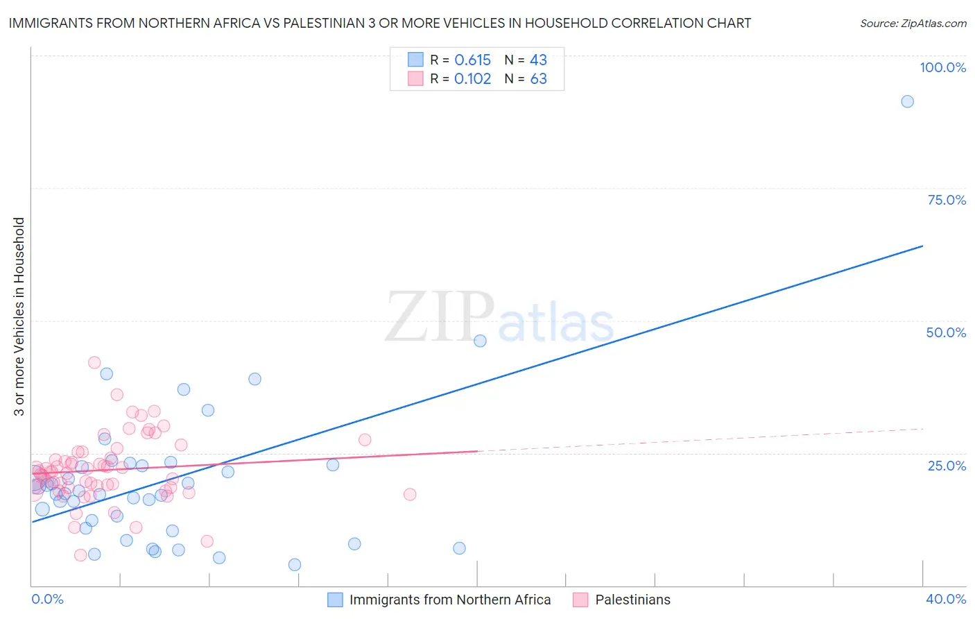 Immigrants from Northern Africa vs Palestinian 3 or more Vehicles in Household