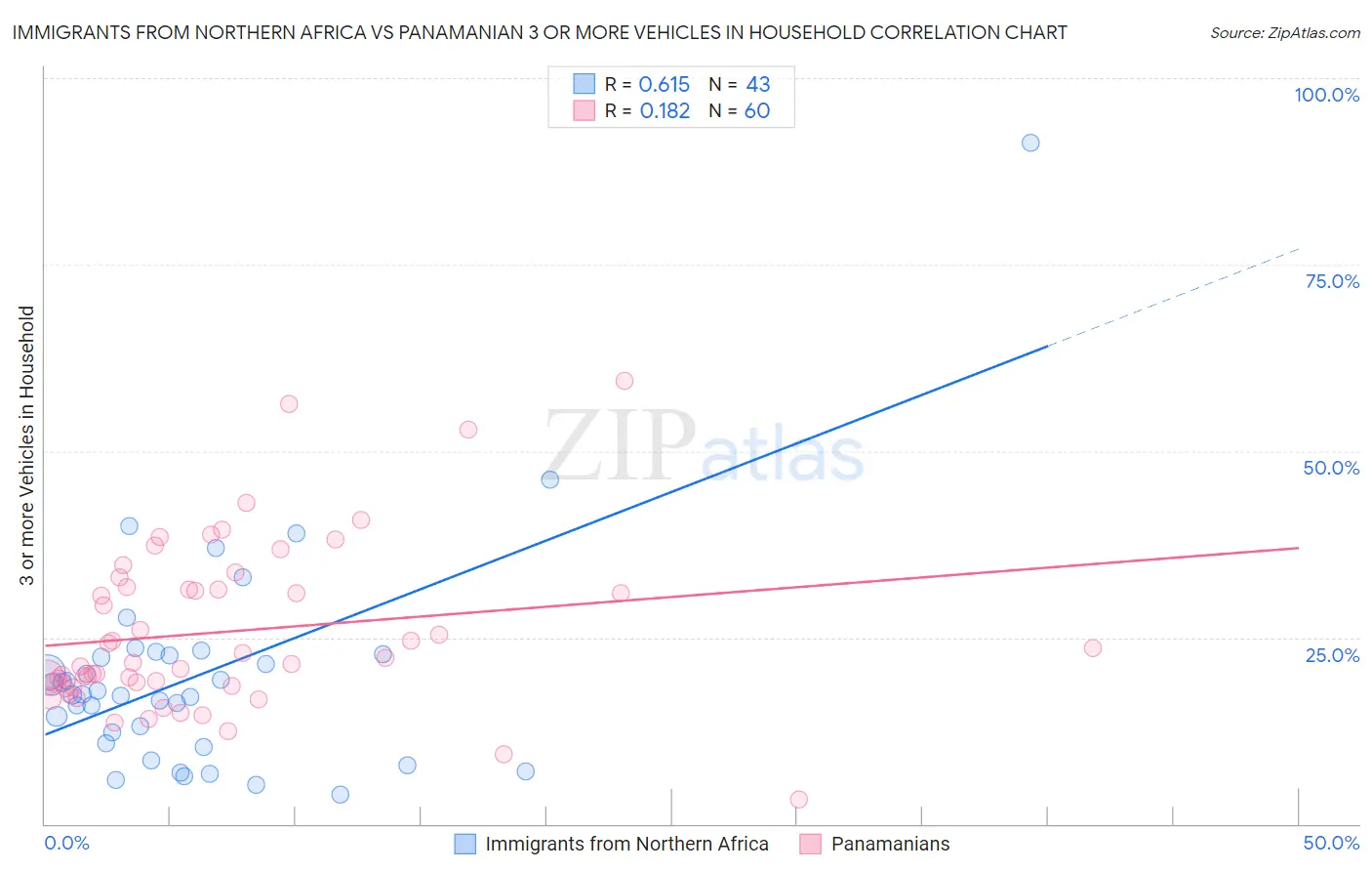 Immigrants from Northern Africa vs Panamanian 3 or more Vehicles in Household