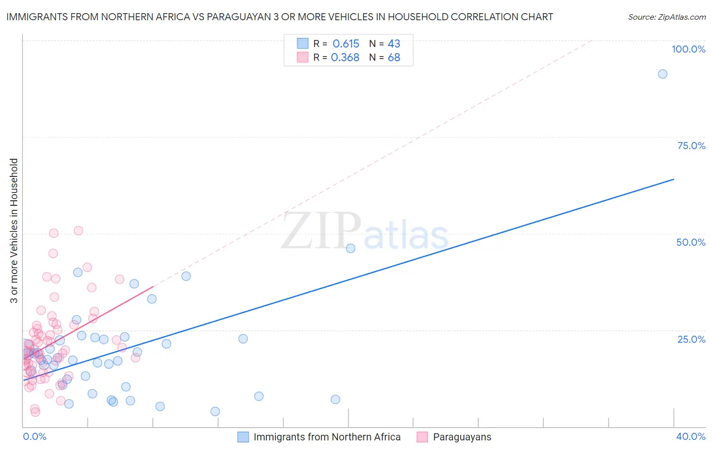 Immigrants from Northern Africa vs Paraguayan 3 or more Vehicles in Household