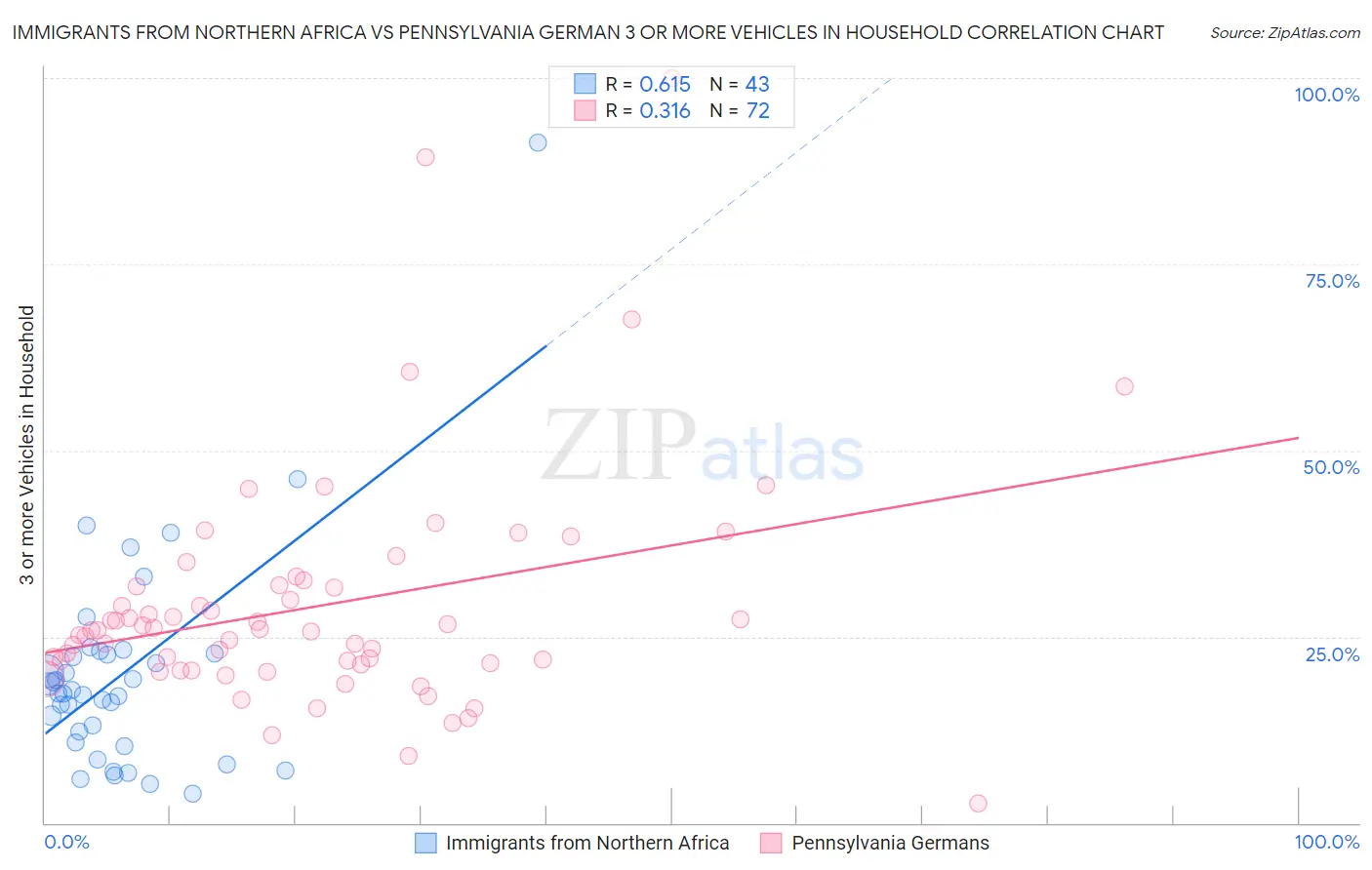 Immigrants from Northern Africa vs Pennsylvania German 3 or more Vehicles in Household