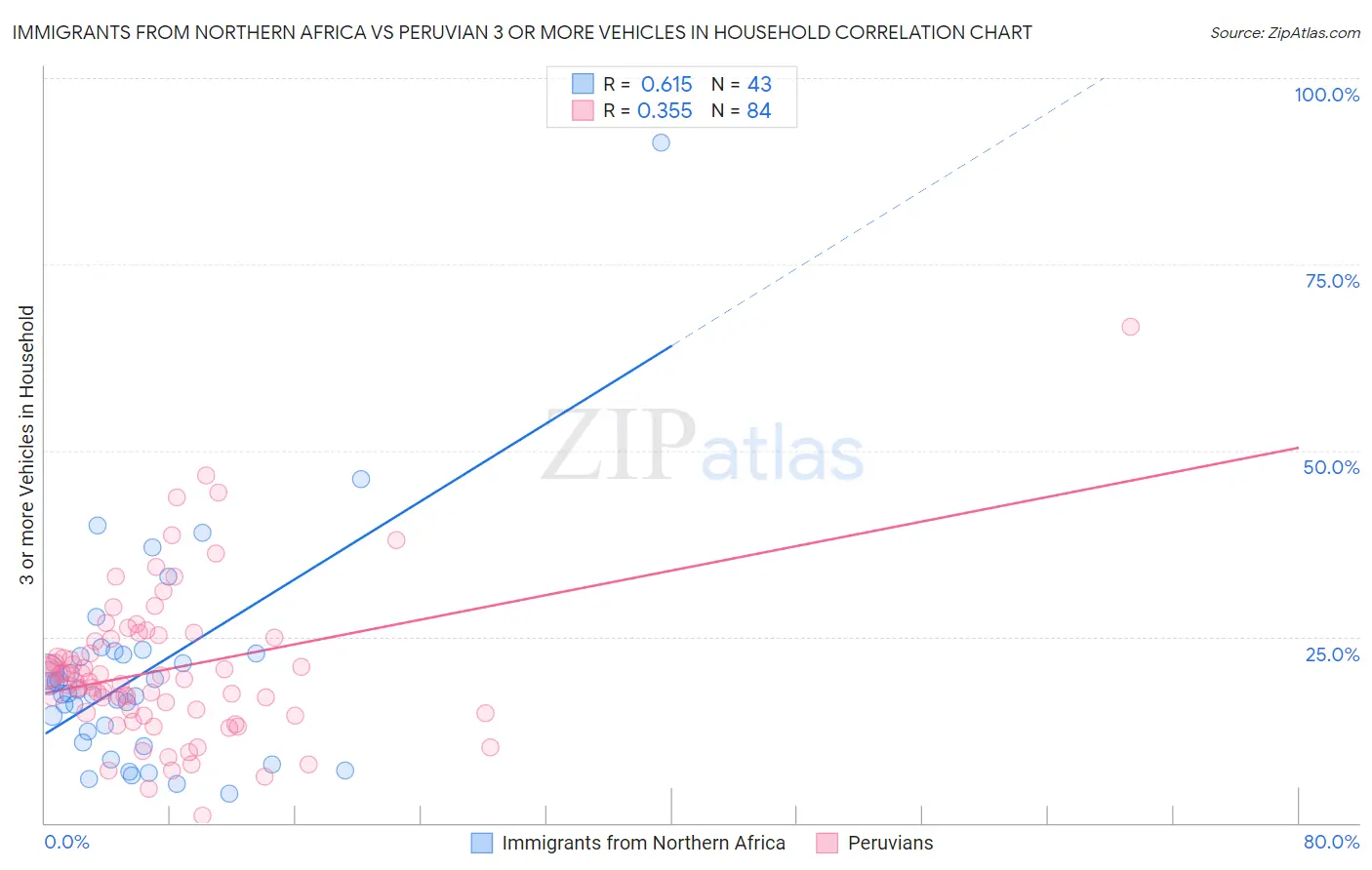 Immigrants from Northern Africa vs Peruvian 3 or more Vehicles in Household