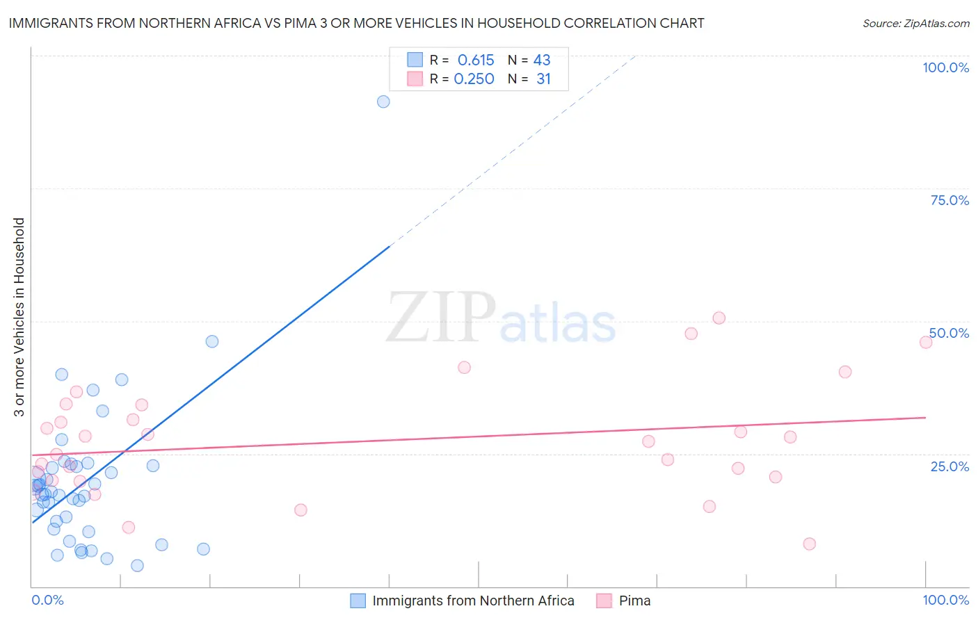 Immigrants from Northern Africa vs Pima 3 or more Vehicles in Household