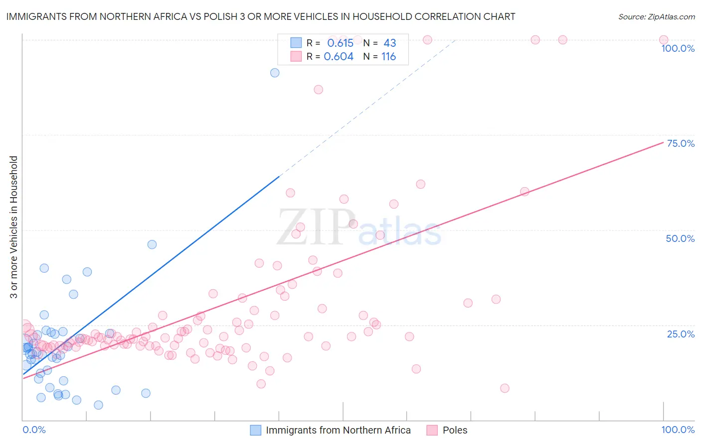 Immigrants from Northern Africa vs Polish 3 or more Vehicles in Household