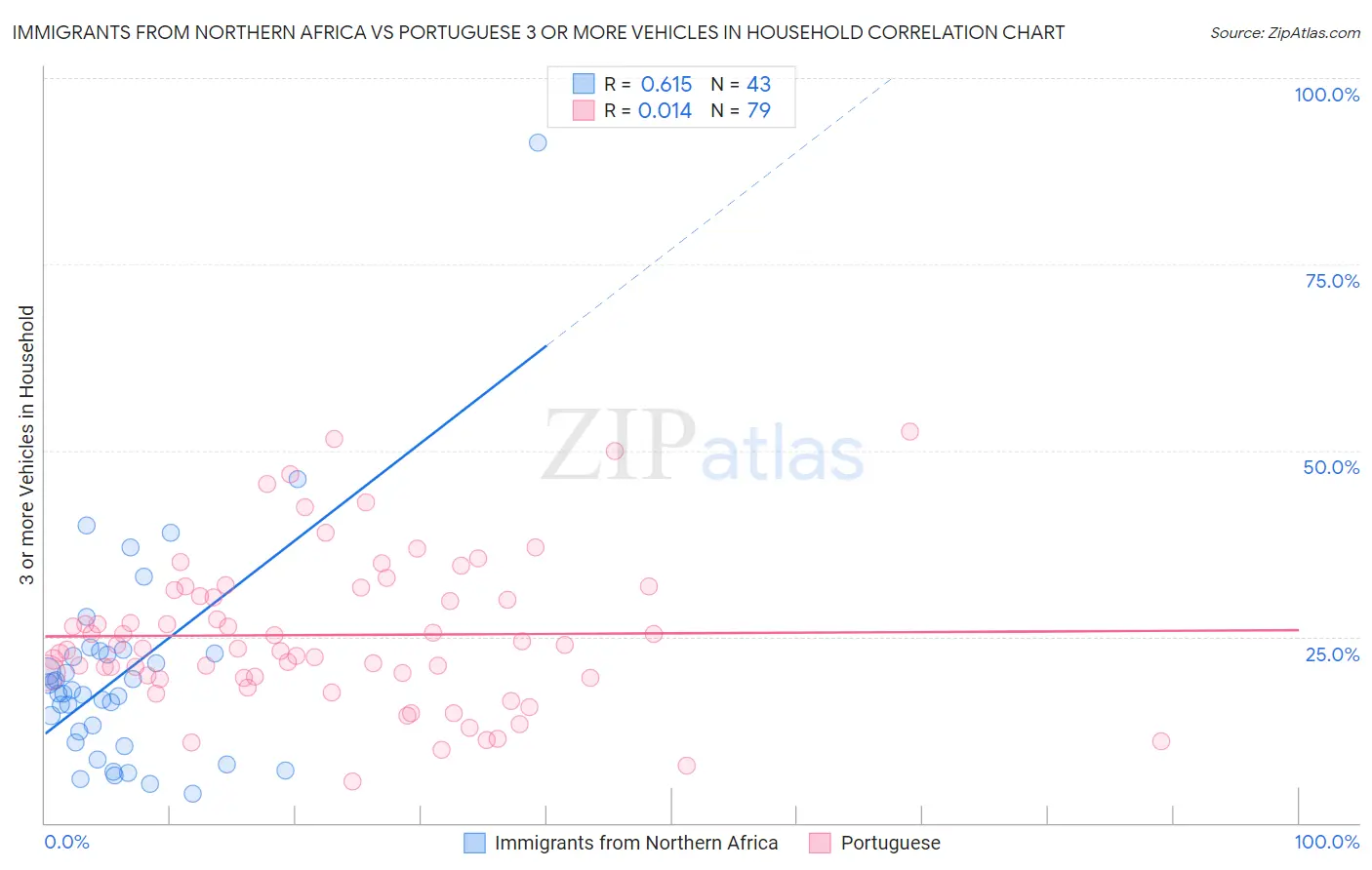 Immigrants from Northern Africa vs Portuguese 3 or more Vehicles in Household