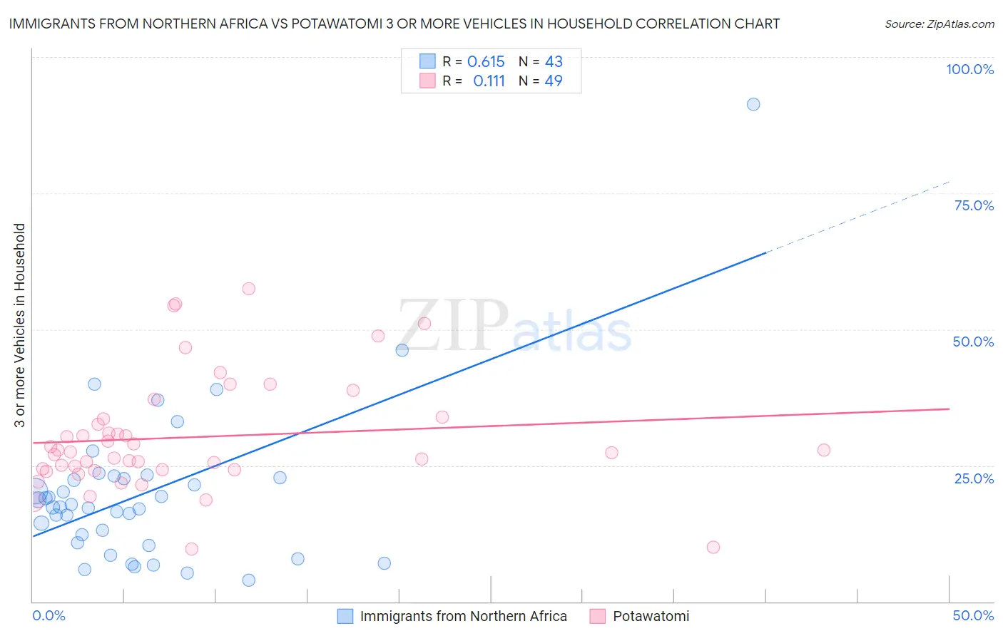 Immigrants from Northern Africa vs Potawatomi 3 or more Vehicles in Household