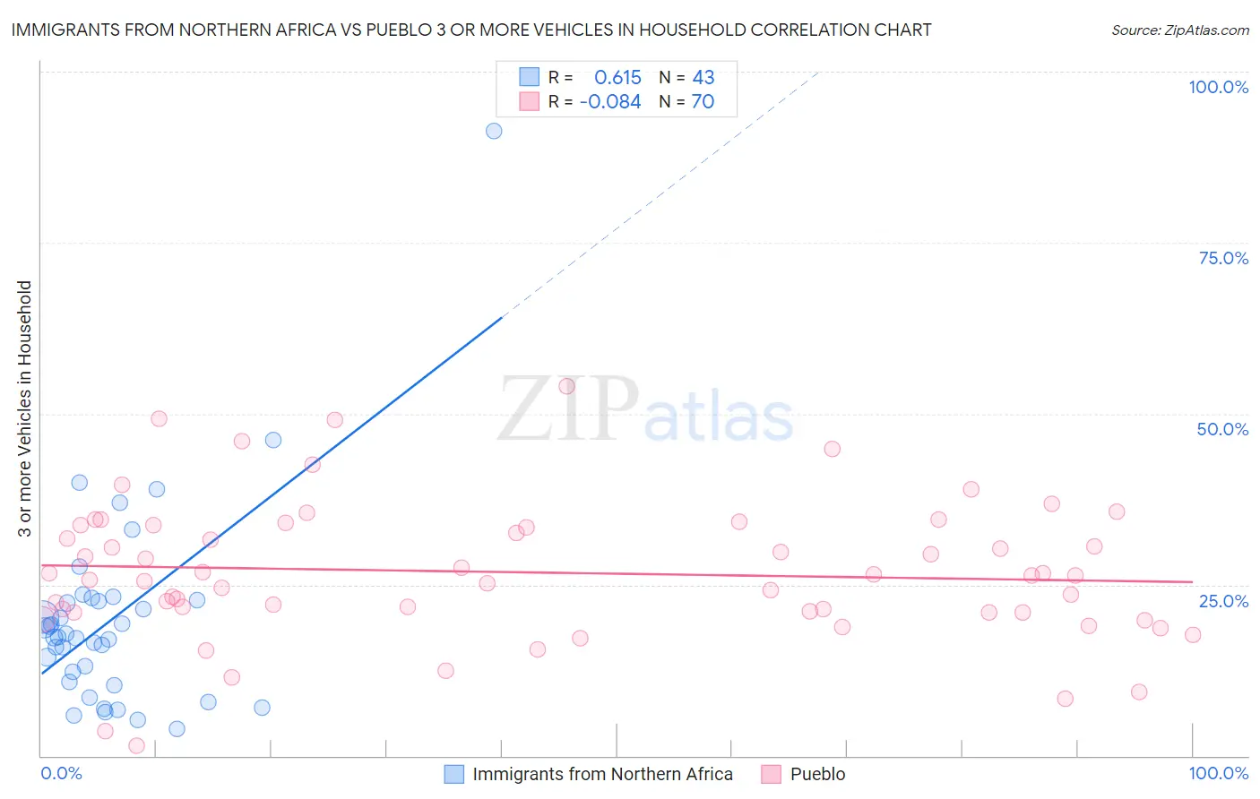 Immigrants from Northern Africa vs Pueblo 3 or more Vehicles in Household