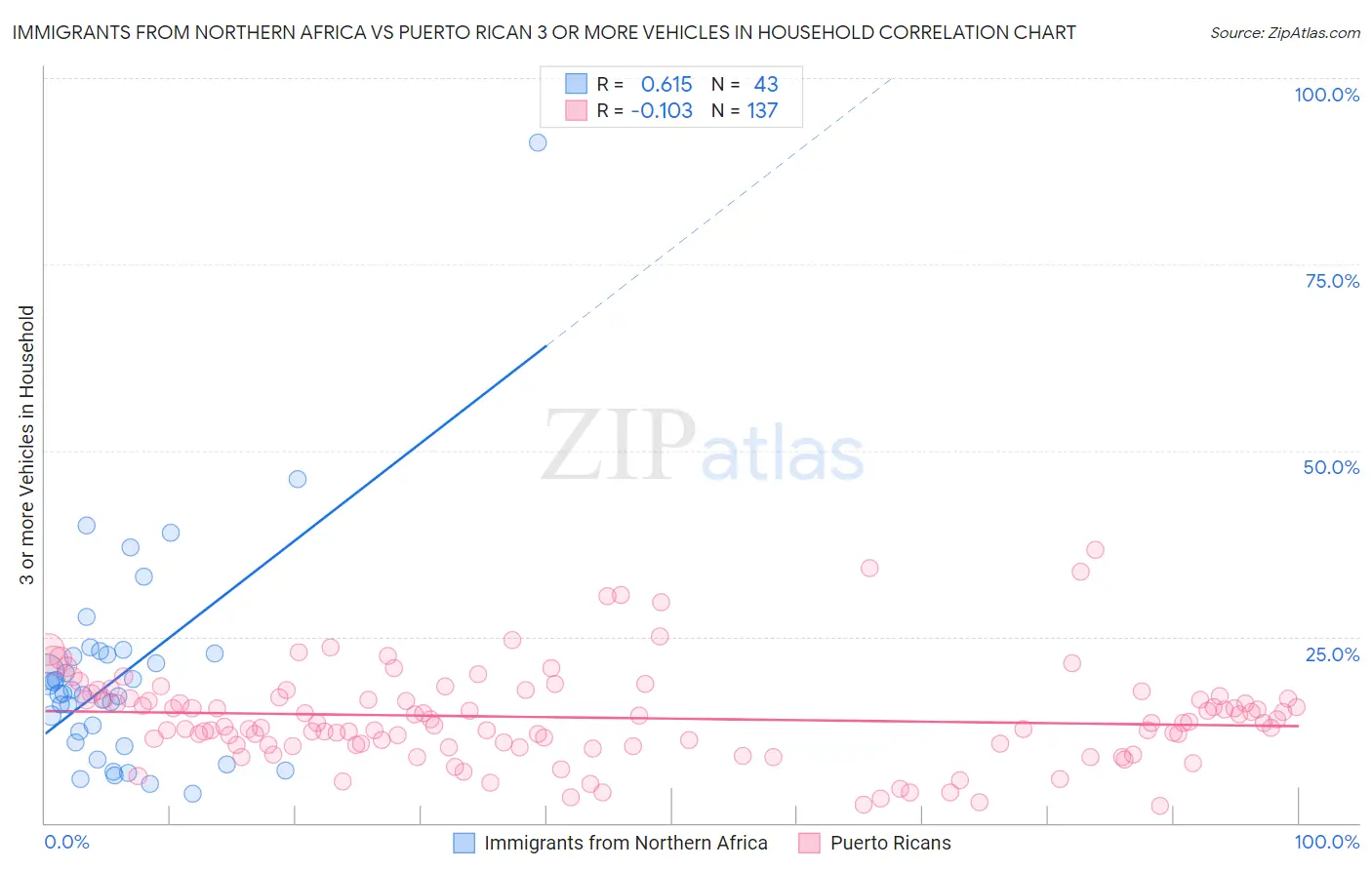 Immigrants from Northern Africa vs Puerto Rican 3 or more Vehicles in Household