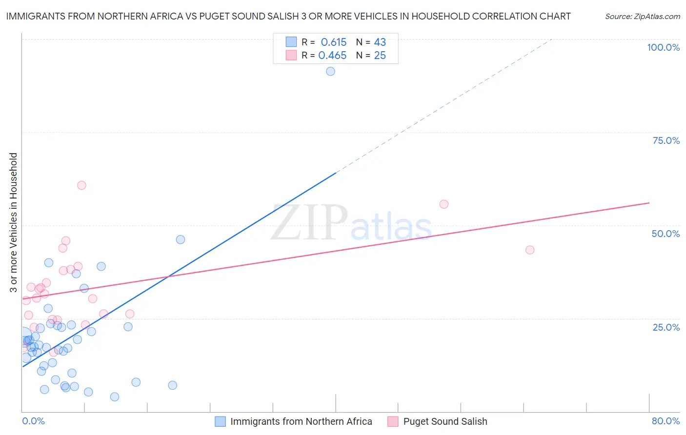 Immigrants from Northern Africa vs Puget Sound Salish 3 or more Vehicles in Household