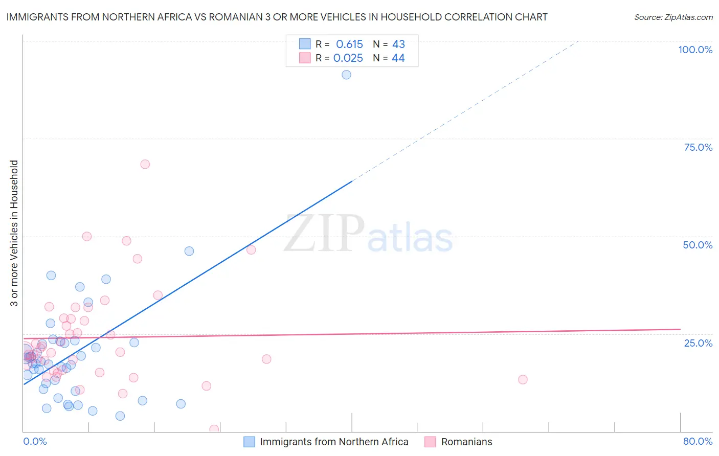 Immigrants from Northern Africa vs Romanian 3 or more Vehicles in Household