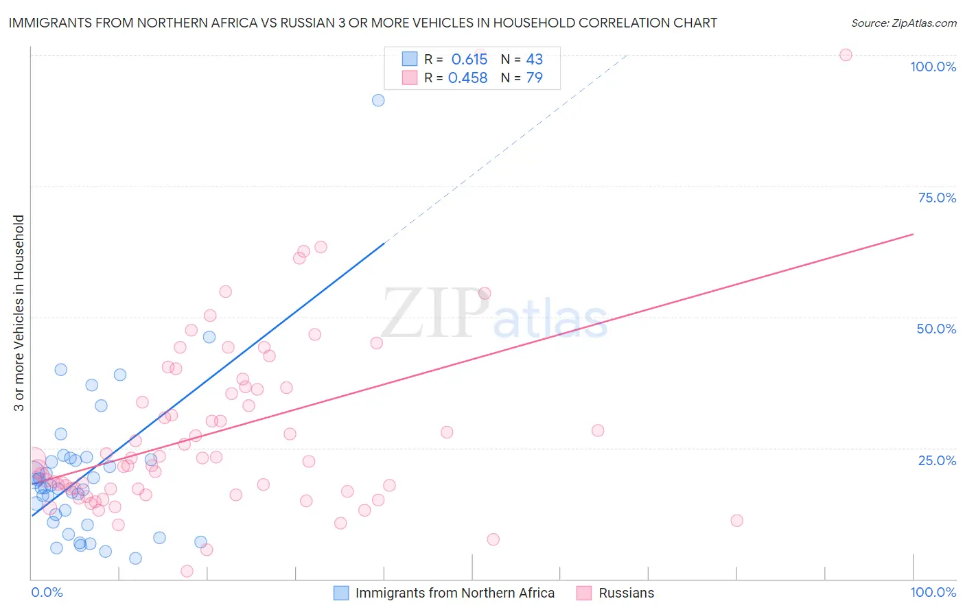 Immigrants from Northern Africa vs Russian 3 or more Vehicles in Household
