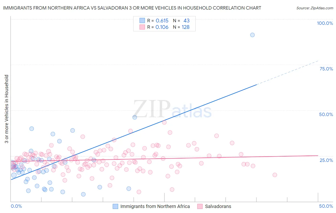 Immigrants from Northern Africa vs Salvadoran 3 or more Vehicles in Household