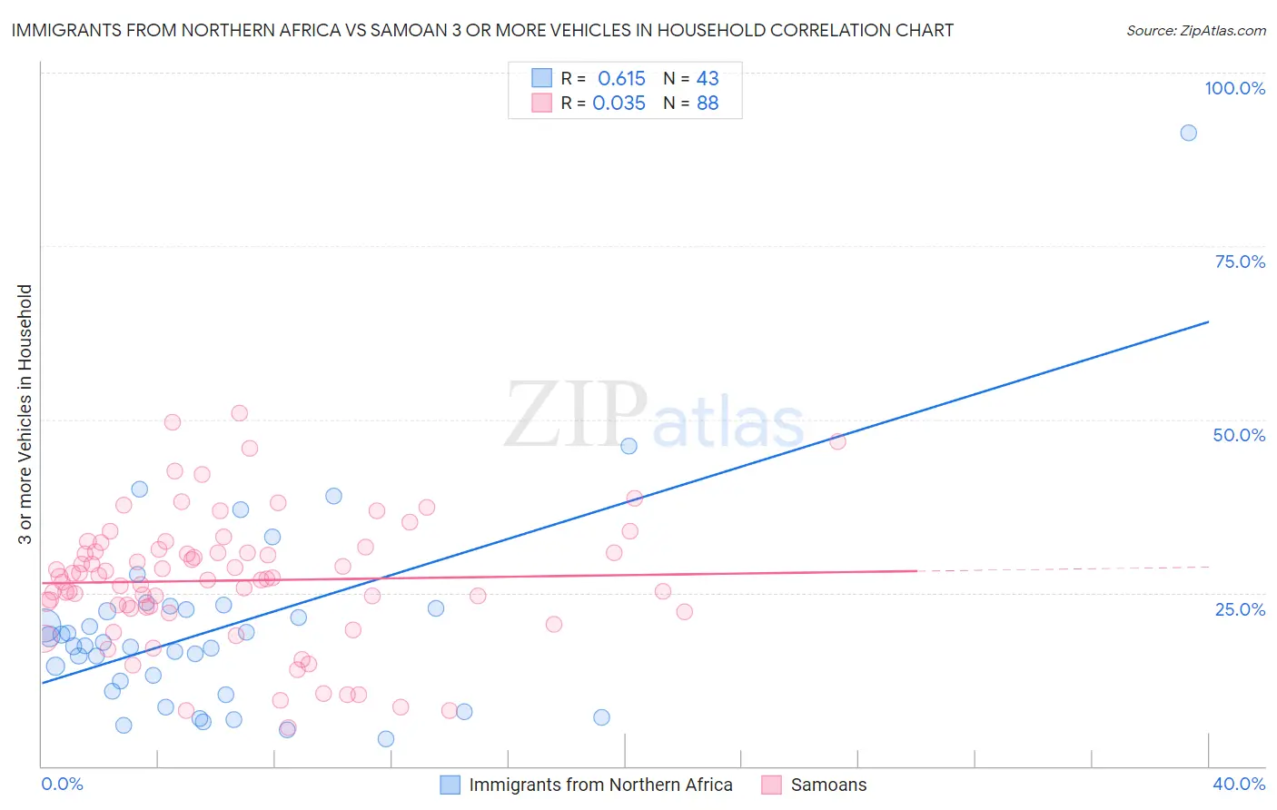 Immigrants from Northern Africa vs Samoan 3 or more Vehicles in Household