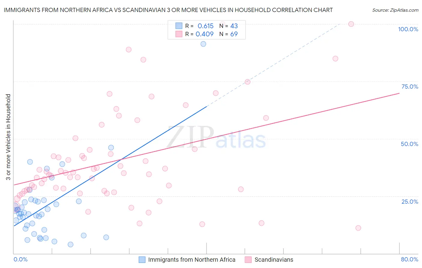Immigrants from Northern Africa vs Scandinavian 3 or more Vehicles in Household
