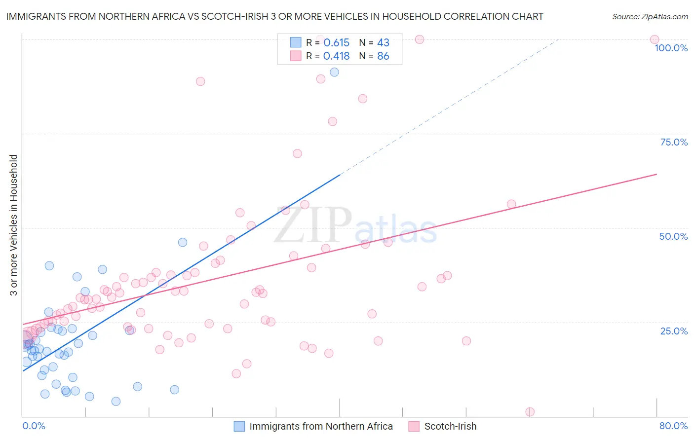 Immigrants from Northern Africa vs Scotch-Irish 3 or more Vehicles in Household