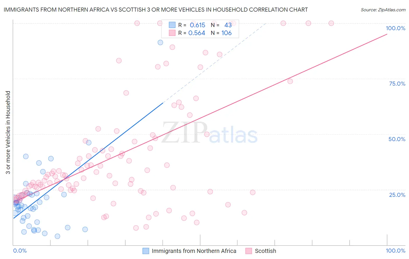 Immigrants from Northern Africa vs Scottish 3 or more Vehicles in Household
